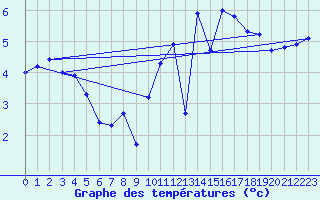 Courbe de tempratures pour Herserange (54)