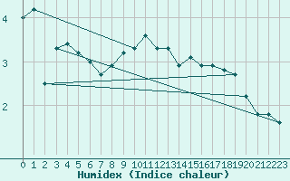 Courbe de l'humidex pour Wien / Hohe Warte