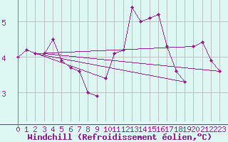 Courbe du refroidissement olien pour Malin Head