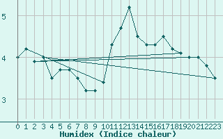 Courbe de l'humidex pour Goettingen