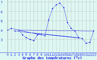 Courbe de tempratures pour Selonnet - Chabanon (04)