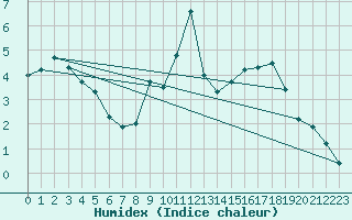 Courbe de l'humidex pour penoy (25)