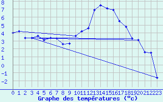 Courbe de tempratures pour Grenoble/St-Etienne-St-Geoirs (38)