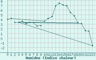 Courbe de l'humidex pour Grenoble/St-Etienne-St-Geoirs (38)