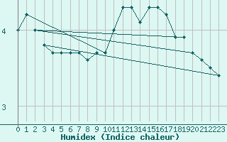 Courbe de l'humidex pour Bouelles (76)