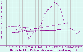 Courbe du refroidissement olien pour Bardenas Reales