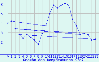 Courbe de tempratures pour Vitigudino