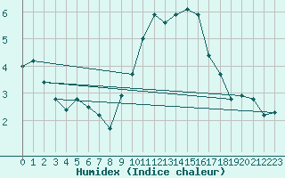 Courbe de l'humidex pour Vitigudino