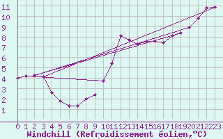 Courbe du refroidissement olien pour Nostang (56)