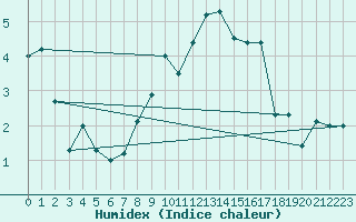 Courbe de l'humidex pour Machrihanish