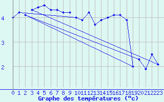 Courbe de tempratures pour Mont-Aigoual (30)