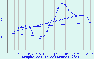 Courbe de tempratures pour Silly (Be)