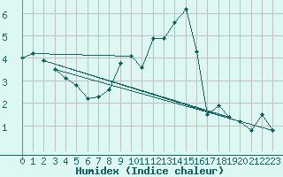 Courbe de l'humidex pour Reutte