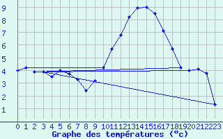 Courbe de tempratures pour Ploudalmezeau (29)