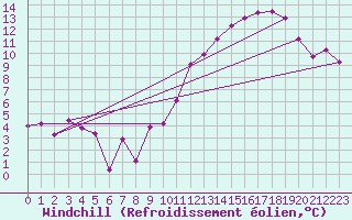 Courbe du refroidissement olien pour Florennes (Be)