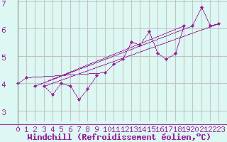 Courbe du refroidissement olien pour Koksijde (Be)