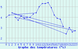 Courbe de tempratures pour Goettingen