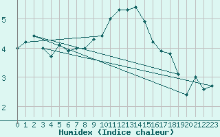 Courbe de l'humidex pour Goettingen