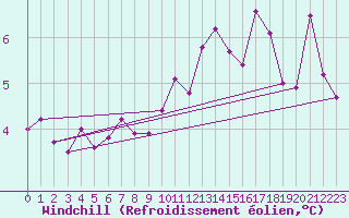 Courbe du refroidissement olien pour Machrihanish