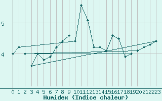 Courbe de l'humidex pour Alfeld