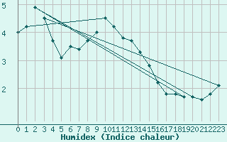 Courbe de l'humidex pour Uto