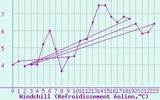 Courbe du refroidissement olien pour Millau (12)