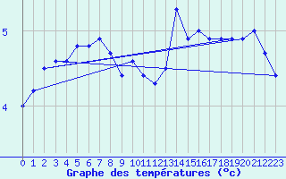 Courbe de tempratures pour Dieppe (76)