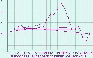 Courbe du refroidissement olien pour Almondsbury