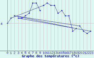 Courbe de tempratures pour Helligvaer Ii