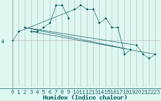 Courbe de l'humidex pour Helligvaer Ii