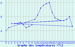 Courbe de tempratures pour Saclas (91)