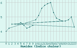 Courbe de l'humidex pour Saclas (91)