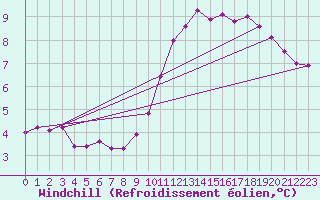 Courbe du refroidissement olien pour Pordic (22)