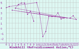 Courbe du refroidissement olien pour Paganella
