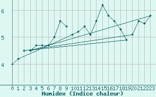 Courbe de l'humidex pour Axstal