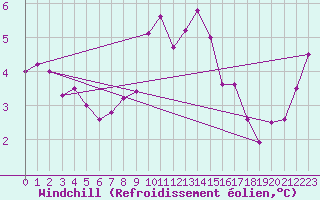 Courbe du refroidissement olien pour Cuxhaven