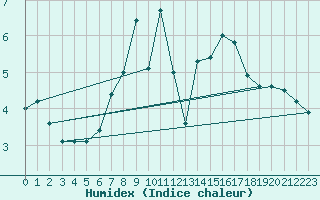 Courbe de l'humidex pour Vaduz