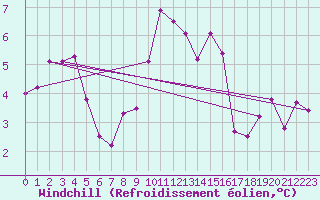 Courbe du refroidissement olien pour Luechow