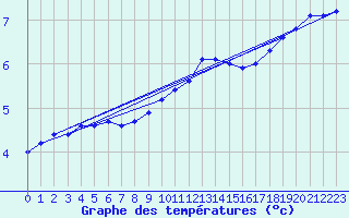 Courbe de tempratures pour Wiesenburg
