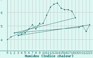 Courbe de l'humidex pour Thyboroen