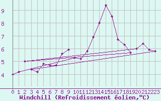 Courbe du refroidissement olien pour Crosby