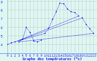 Courbe de tempratures pour Pordic (22)