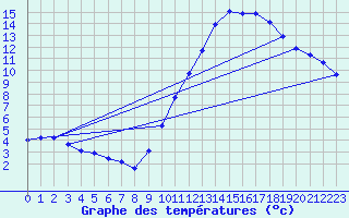Courbe de tempratures pour Crest (26)