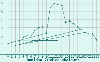 Courbe de l'humidex pour Korsvattnet