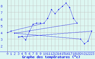Courbe de tempratures pour Giessen