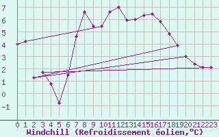 Courbe du refroidissement olien pour Inverbervie