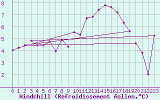 Courbe du refroidissement olien pour Nancy - Essey (54)