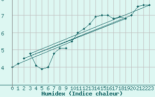 Courbe de l'humidex pour Kleine-Brogel (Be)