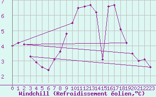 Courbe du refroidissement olien pour Mumbles