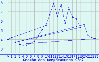 Courbe de tempratures pour Langres (52) 